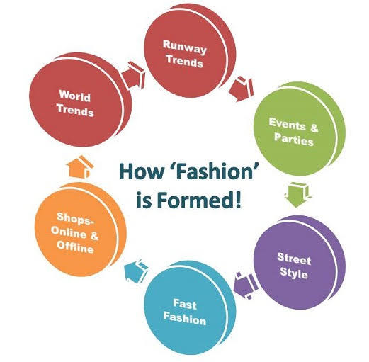 WHAT IS A FASHION TREND AND FASHION&nbsp;CYCLE?